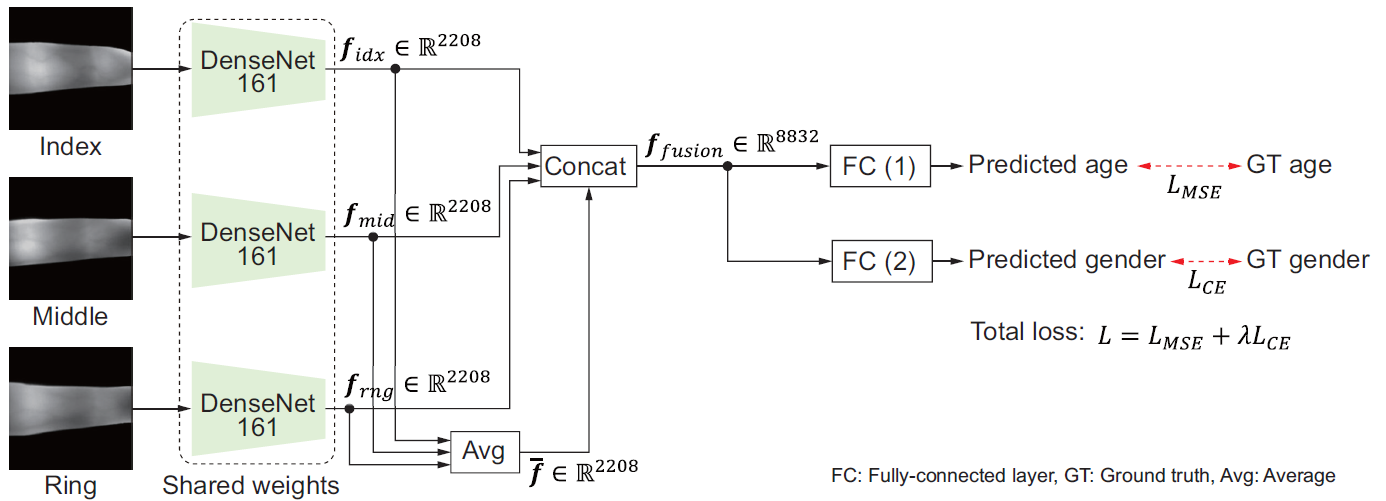 Overview of Proposed method
