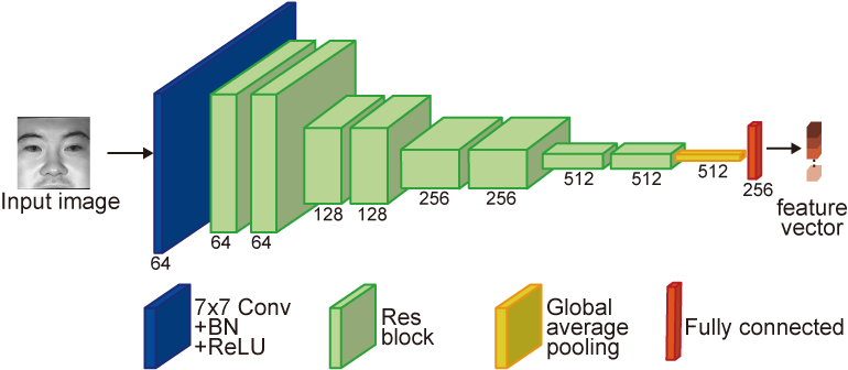 Network architecture of ResNet-18